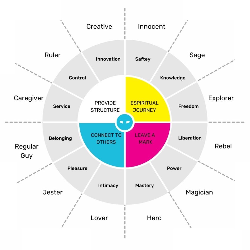 the twelve archetypes